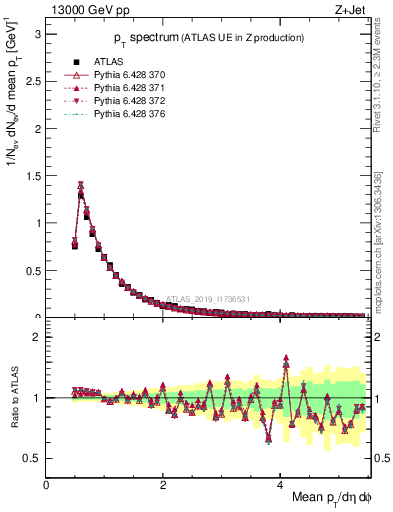 Plot of ch.pt in 13000 GeV pp collisions