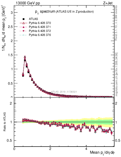 Plot of ch.pt in 13000 GeV pp collisions