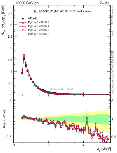 Plot of ch.pt in 13000 GeV pp collisions