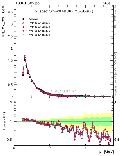 Plot of ch.pt in 13000 GeV pp collisions