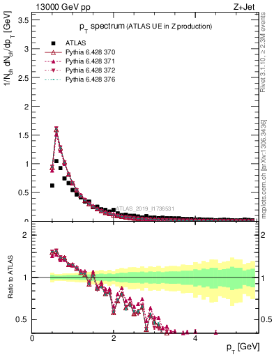 Plot of ch.pt in 13000 GeV pp collisions