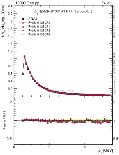 Plot of ch.pt in 13000 GeV pp collisions