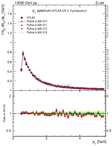 Plot of ch.pt in 13000 GeV pp collisions