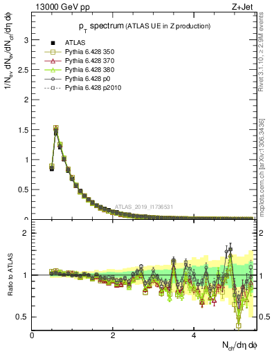 Plot of ch.pt in 13000 GeV pp collisions