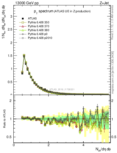 Plot of ch.pt in 13000 GeV pp collisions