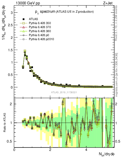 Plot of ch.pt in 13000 GeV pp collisions