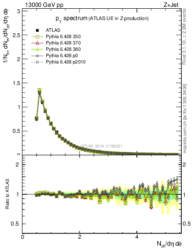 Plot of ch.pt in 13000 GeV pp collisions