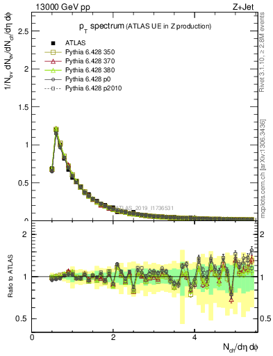 Plot of ch.pt in 13000 GeV pp collisions