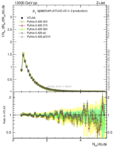 Plot of ch.pt in 13000 GeV pp collisions