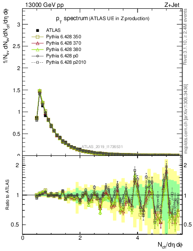 Plot of ch.pt in 13000 GeV pp collisions