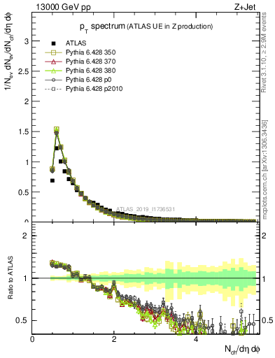 Plot of ch.pt in 13000 GeV pp collisions