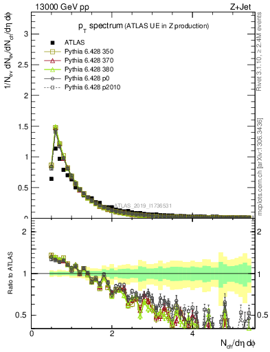 Plot of ch.pt in 13000 GeV pp collisions