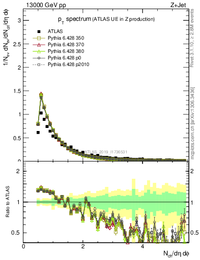 Plot of ch.pt in 13000 GeV pp collisions