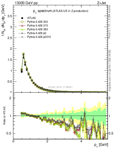 Plot of ch.pt in 13000 GeV pp collisions