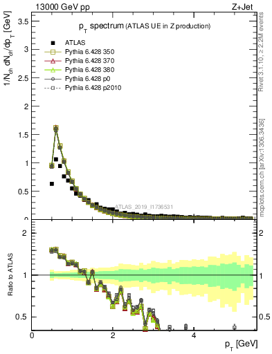 Plot of ch.pt in 13000 GeV pp collisions