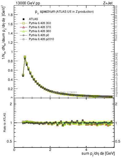 Plot of ch.pt in 13000 GeV pp collisions