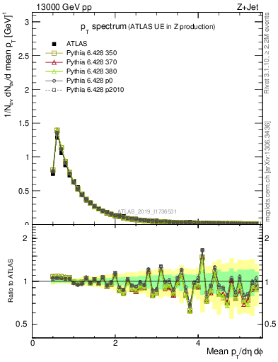 Plot of ch.pt in 13000 GeV pp collisions