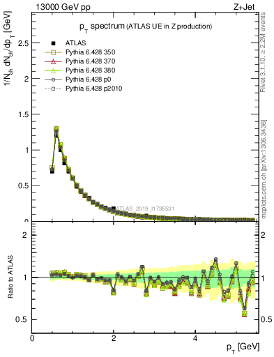 Plot of ch.pt in 13000 GeV pp collisions