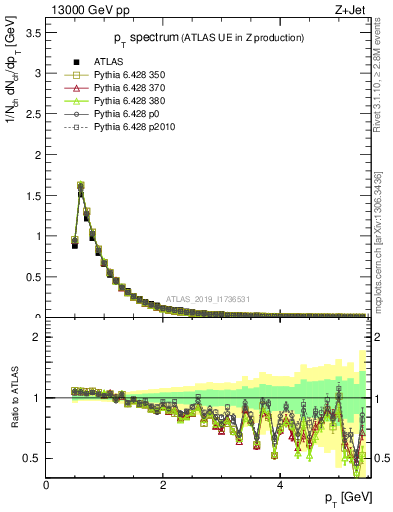 Plot of ch.pt in 13000 GeV pp collisions