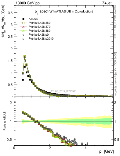 Plot of ch.pt in 13000 GeV pp collisions