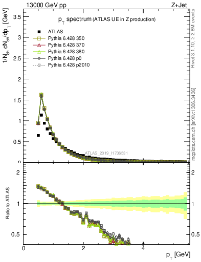 Plot of ch.pt in 13000 GeV pp collisions