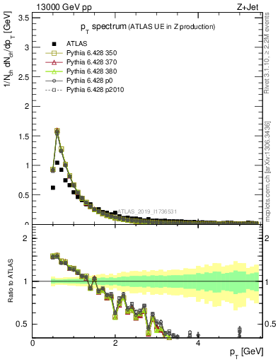 Plot of ch.pt in 13000 GeV pp collisions