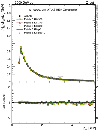 Plot of ch.pt in 13000 GeV pp collisions