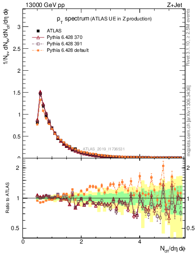 Plot of ch.pt in 13000 GeV pp collisions