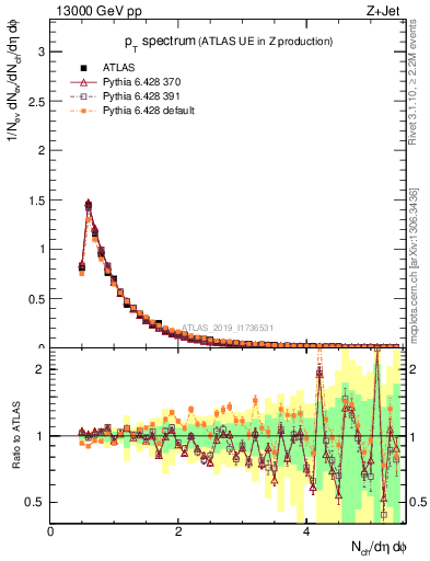 Plot of ch.pt in 13000 GeV pp collisions