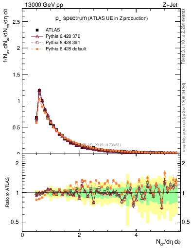 Plot of ch.pt in 13000 GeV pp collisions