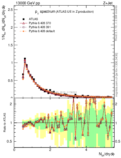 Plot of ch.pt in 13000 GeV pp collisions