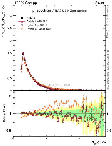 Plot of ch.pt in 13000 GeV pp collisions