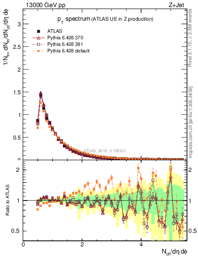 Plot of ch.pt in 13000 GeV pp collisions