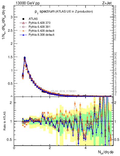 Plot of ch.pt in 13000 GeV pp collisions