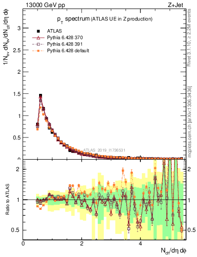 Plot of ch.pt in 13000 GeV pp collisions