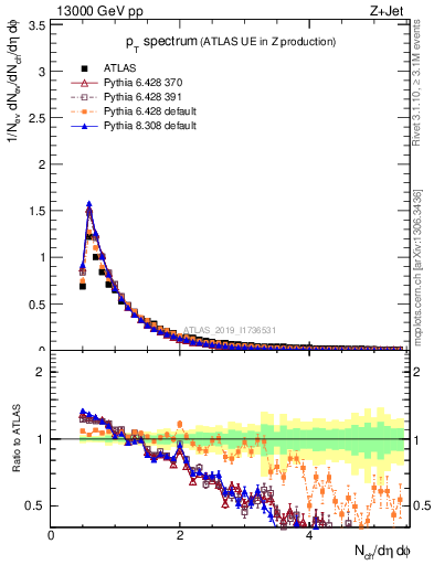 Plot of ch.pt in 13000 GeV pp collisions