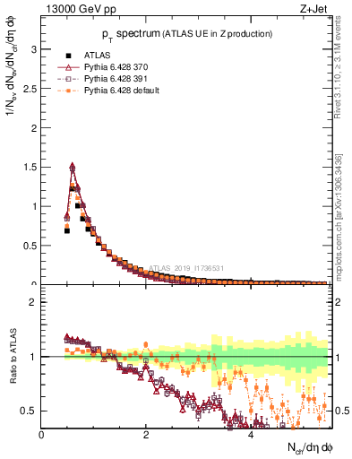 Plot of ch.pt in 13000 GeV pp collisions