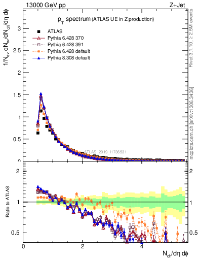 Plot of ch.pt in 13000 GeV pp collisions