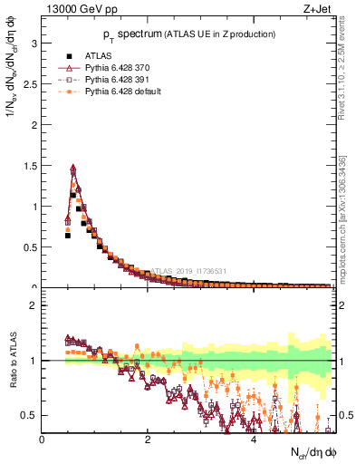 Plot of ch.pt in 13000 GeV pp collisions