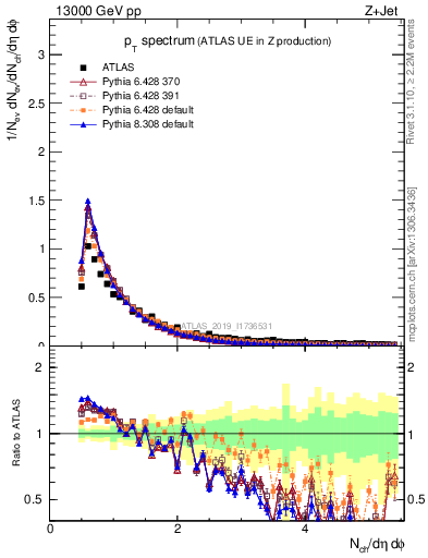 Plot of ch.pt in 13000 GeV pp collisions