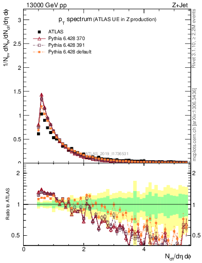 Plot of ch.pt in 13000 GeV pp collisions