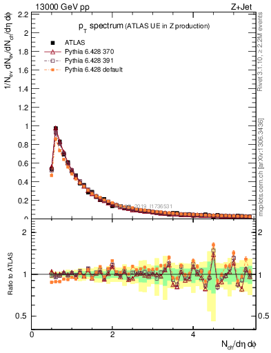 Plot of ch.pt in 13000 GeV pp collisions