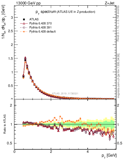 Plot of ch.pt in 13000 GeV pp collisions