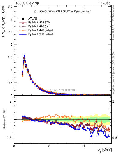 Plot of ch.pt in 13000 GeV pp collisions