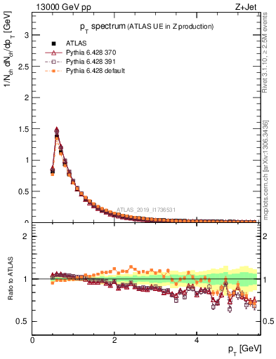 Plot of ch.pt in 13000 GeV pp collisions