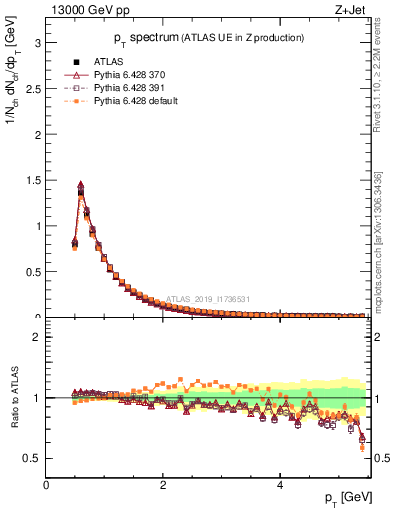 Plot of ch.pt in 13000 GeV pp collisions