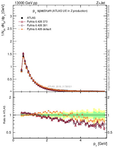 Plot of ch.pt in 13000 GeV pp collisions