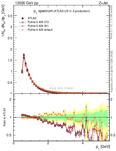 Plot of ch.pt in 13000 GeV pp collisions