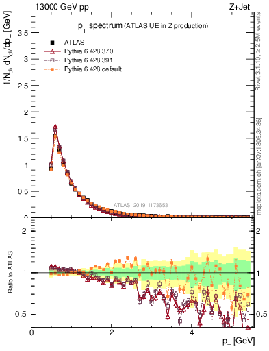 Plot of ch.pt in 13000 GeV pp collisions