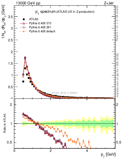 Plot of ch.pt in 13000 GeV pp collisions